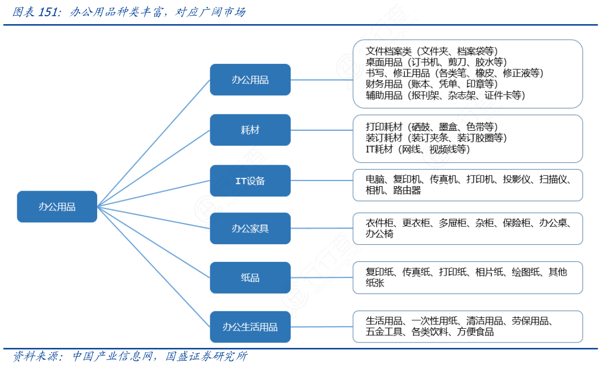 办公用品及耗材 种类丰富背后的广阔市场